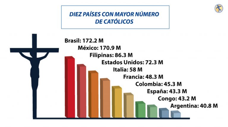 Crece el número de católicos en el mundo – Parroquia Santa María Reina
